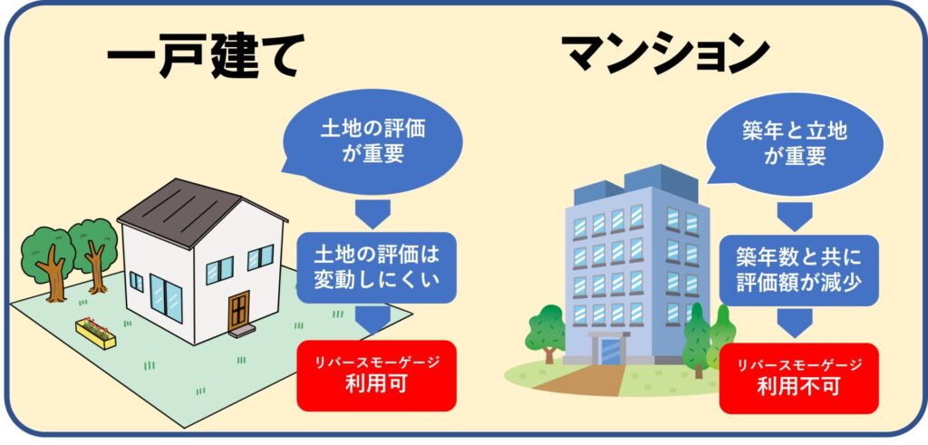 一戸建てのマンションのリースバックの違い